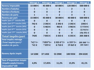 Ménage A Ménage B Ménage C Ménage D Ménage E
Revenu imposable 15 000 € 45 000 € 60 000 € 120 000 € 500 000 €
Nombre d’adultes 1 1 2 2 1
Nombre d’enfants 0 0 0 2 0
Nombre de parts 1 1 2 3 1
Revenu par part 15 000 € 45 000 € 30 000 € 40 000 € 500 000 €
Impôts /part 1ère tranche (0%) 0 0 0 0 0
Impôts /part 2ème tranche (14%) 742 € 2 392 € 2 392 € 2 392 € 2392 €
Impôts /part 3ème tranche (30%) 0 5 463 € 963 € 3 963 € 13 510 €
Impôts /part 4ème tranche (41%) 0 0 0 0 32 915 €
Impôts /part 5ème tranche (45%) 0 0 0 0 156 551 €
Total impôts/part 742€ 7 855 € 3 355 € 6 355 € 205 368 €
Total impôts ménage
(Total impôts/part)*
nombre de parts.
742*1=
742 €
7 855*1=
7 855 €
3 355 €*2=
6 710 €
6 355*3=
19 065 €
205 368 *1=
205 368 €
Revenu Après impôt 14 528€ 37 145€ 53 290€ 100 935€ 294 632€
Taux d‘imposition moyen
(impôts payés/revenu
imposable)*100
4,9% 17,45% 11,2% 15,9% 41,1%
 