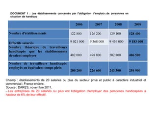 2006 2007 2008 2009
Nombre d'établissements 122 800 126 200 129 100 128 400
Effectifs salariés 9 021 000 9 368 000 9 456 000 9 183 000
Nombre théorique de travailleurs
handicapés que les établissements
devaient employer 482 000 498 800 502 800 486 500
Nombre de travailleurs handicapés
employés en équivalent temps plein
200 200 226 600 243 300 254 900
DOCUMENT 1 : Les établissements concernés par l'obligation d'emploi(1) de personnes en
situation de handicap
Champ : établissements de 20 salariés ou plus du secteur privé et public à caractère industriel et
commercial ; France entière.
Source : DARES, novembre 2011.
(1) Les entreprises de 20 salariés ou plus ont l'obligation d'employer des personnes handicapées à
hauteur de 6% de leur effectif.
 