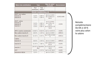 Retraite
complémentaire
De 6% à 10 %
voire plus selon
le salaire
 