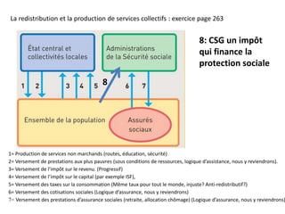 La redistribution et la production de services collectifs : exercice page 263
1= Production de services non marchands (routes, éducation, sécurité)
2= Versement de prestations aux plus pauvres (sous conditions de ressources, logique d’assistance, nous y reviendrons).
3= Versement de l’impôt sur le revenu. (Progressif)
4= Versement de l’impôt sur le capital (par exemple ISF),
5= Versement des taxes sur la consommation (Même taux pour tout le monde, injuste? Anti-redistributif?)
6= Versement des cotisations sociales (Logique d’assurance, nous y reviendrons)
7= Versement des prestations d’assurance sociales (retraite, allocation chômage) (Logique d’assurance, nous y reviendrons)
8
8: CSG un impôt
qui finance la
protection sociale
 