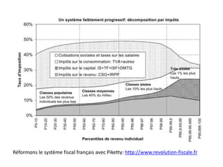 Réformons le système fiscal français avec Piketty: http://www.revolution-fiscale.fr
 