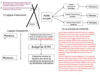 1) Logique d’assurance :
Caisse
d’assurance
chômage
Caisse d’assurance
maladie
Caisse d’assurance
vieillesse
Actifs
occupés
Chômeurs
Retraités
Malades
Catégories ayant des revenus
hauts et moyens et donc payant
beaucoup d’impôts progressifs
Budget de l’ETAT
Catégories situées en
dessous des seuils de
conditions de ressources et
qui bénéficient d’allocations
Revenus
+
Revenus -
2) Le principe de solidarité:
Le principe de solidarité concerne bien-sûr la logique
d’assistance car les plus riches consentent à payer des
impôts pour financer les aides des plus pauvres.
Il concerne aussi la logique d’assurance car les
assurances sociales diffèrent des assurances privées.
La cotisation est la même quel que soit le niveau de
risque or il est par exemple évident que le risque d’être
au chômage pour un fonctionnaire ou pour un diplômé
de grande école est plus faible que pour un jeune sans
diplôme… La mutualisation des risques entre individus
ayant des risques très différents est une forme de
solidarité.
Grâce à l’assurance sociale obligatoire, il ne coûte pas
plus cher d’être assuré pour les personnes ayant de très
grands risques d’être malades que pour les personnes
ayant très peu de chances d’être malades, alors qu’une
assurance privée ferait payer très cher ceux qui sont
porteurs de risques et moins cher les biens portants.
Il se met donc en place une vraie solidarité entre ceux
qui ont peu de risques et les autres.
Logique d’assistance:
 