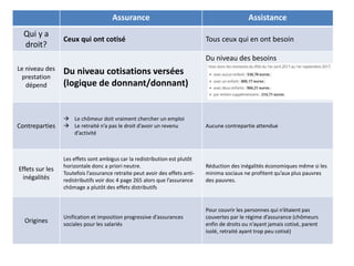 Assurance Assistance
Qui y a
droit?
Ceux qui ont cotisé Tous ceux qui en ont besoin
Le niveau des
prestation
dépend
Du niveau cotisations versées
(logique de donnant/donnant)
Du niveau des besoins
Contreparties
 Le chômeur doit vraiment chercher un emploi
 Le retraité n’a pas le droit d’avoir un revenu
d’activité
Aucune contrepartie attendue
Effets sur les
inégalités
Les effets sont ambigus car la redistribution est plutôt
horizontale donc a priori neutre.
Toutefois l’assurance retraite peut avoir des effets anti-
redistributifs voir doc 4 page 265 alors que l’assurance
chômage a plutôt des effets distributifs
Réduction des inégalités économiques même si les
minima sociaux ne profitent qu’aux plus pauvres
des pauvres.
Origines
Unification et imposition progressive d’assurances
sociales pour les salariés
Pour couvrir les personnes qui n’étaient pas
couvertes par le régime d’assurance (chômeurs
enfin de droits ou n’ayant jamais cotisé, parent
isolé, retraité ayant trop peu cotisé)
 