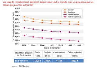 Soit par mois 1500 € 2250€ 4416€ 8833 €
Les taux de remplacement devraient baisser pour tout le monde mais un peu plus pour les
cadres que pour les autres CSP.
 