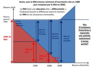 Avant, avec le RMI (revenu minimum d’insertion)n crée en 1988
puis remplacé par le RSA en 2009,
Revenu
garanti =
500€
Revenu total
Revenu d’activités500€250€ 400€
500€ de
RMI
250€ de
RMI
100€ de
RMI
500 € de
revenus
d’activité
400 € de
revenus
d’activité
250 € de
revenus
d’activité
0 € de
revenus
d’activité
0€ de
RMI
Le RMI était une allocation dite « différentielle » :
l'intéressé touche la différence entre le montant
du RMI et ses ressources mensuelles.
Peu
d’incitations
financières à
reprendre
une activité,
notamment
à temps
partiel?
 