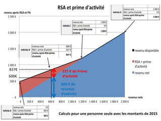 837€
Calculs pour une personne seule avec les montants de 2015
600€
600 € de
revenus
d’activité
237 € de Prime
d’activité
 
