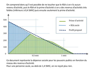 On comprend donc qu’il est possible de ne toucher que le RSA si on n’a aucun
revenu d’activité, puis le RSA et la prime d’activité si on a des revenus d’activités très
faibles (inférieurs à 0,4 SMIC) puis ensuite seulement la prime d’activité.
Ce document représente la dépense sociale pour les pouvoirs publics en fonction du
niveau des revenus d’activité.
Pour une personne seule, au-delà de 1,4 SMIC, on ne reçoit plus rien.
 