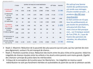  Rawls 1: Maximin: Réduction de la pauvreté des plus pauvres qui est juste, qui leur permet de vivre
plus dignement, surtout s’ils ont manqué de chance…
• Rawls 2: Positions ouvertes à tous: Réduction des écarts entre les plus riches et les pauvres: réduit les
inégalités de chances injustes entre les enfants si les écarts entre parents sont moins grands. (Egalité
des chances= principe de justice dans les méritocraties
 Critique de la conception de la justice pour les libertariens : les inégalités ne revenus avant
redistribution ne sont pas forcément méritées et souhaitables du point de vue de la cohésion sociale.
On voit qu’une bonne
moitié des prélèvements
est rendu aux ménages
(l’autre moitié servant … à
produire des BS non
marchands)
En fait comme on n’a pas
tous les prélèvements et
pas toutes les prestations,
cela pourrait être faux
mais c’est en fait presque
vrai… car il manque autant
de l’un (TVA, IS…) que de
l’autre (les pensions de
retraites, les allocations
chômag
 