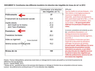 DOCUMENT H: Contribution des différents transferts à la réduction des inégalités de niveau de vie* en 2012
Champ : France métropolitaine, personnes vivant dans un ménage dont le revenu est positif ou nul et dont la personne de
référence n'est pas étudiante.
Source : d'après INSEE, 2013.
* Niveau de vie : quantité de biens et de services dont dispose un ménage en fonction de sa composition et de son revenu.
Lecture : les prélèvements contribuent pour 37 % à la réduction des inégalités.
Difficulté :
Tous les impôts ne sont pas évoqués… ni la
TVA, (même si c’est logique puisque en
raisonne en inégalités de revenu
disponible…avant d’avoir été dépensé et
donc avant d’avoir payé de la TVA…) , ni l’IFI
(Impôt sur la fortune immobilière…donc
sur le capital…). On peut quand même
VOIR que l’on prend plus d’impôts aux
riches.
Là encore, prestations est entendu au sens
de « prestations d’assistance », en
distinguant encore les 3 prestations
d’assistance classiques (famille, logement,
pauvreté…)
Les prestations n’inclut donc pas dans
l’esprit de ce document les allocations
chômages, les pensions de retraites…
On peut quand même VOIR que l’on verse
beaucoup plus de prestations sociales
d’assistance aux pauvres, ce qui réduit
plus deux fois plus les inégalités (environ
les 2/3 de la baisse des inégalités) que
l’effet des prélèvements. (environ les 1/3
de la baisse des inégalités)
Prime d’activité
 