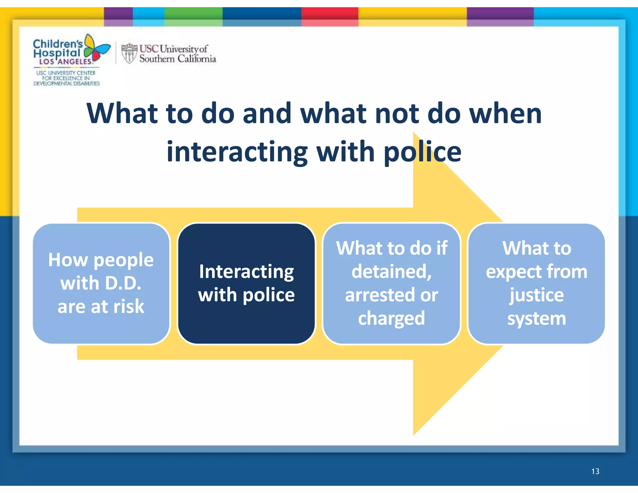 13
How people
with D.D.
are at risk
Interacting
with police
What to do if
detained,
arrested or
charged
What to
expect from
justice
system
What to do and what not do when
interacting with police
 