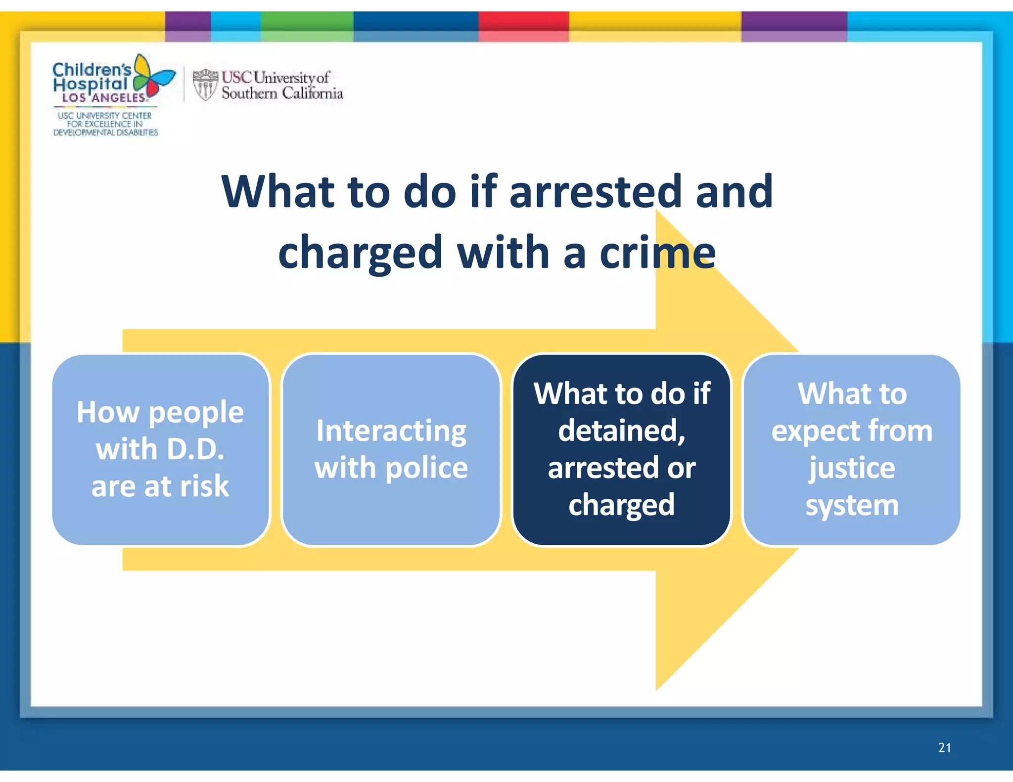 21
How people
with D.D.
are at risk
Interacting
with police
What to do if
detained,
arrested or
charged
What to
expect from
justice
system
What to do if arrested and
charged with a crime
 