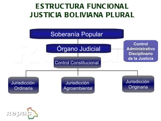Jurisdicción  Ordinaria Control Constitucional  Soberanía Popular Jurisdicción  Originaria Órgano Judicial ESTRUCTURA FUNCIONAL JUSTICIA BOLIVIANA PLURAL Control Administrativo Disciplinario de la Justicia Jurisdicción  Agroambiental 