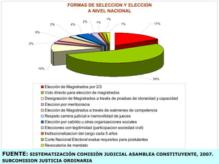FUENTE:  SISTEMATIZACIÓN COMISIÓN JUDICIAL ASAMBLEA CONSTITUYENTE, 2007. SUBCOMISION JUSTICIA ORDINARIA 
