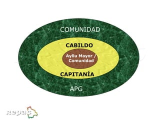 CABILDO CAPITANÍA COMUNIDAD APG Ayllu Mayor / Comunidad 