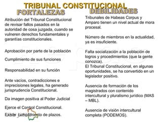 TRIBUNAL CONSTITUCIONAL FORTALEZAS DEBILIDADES Tribunales de Habeas Corpus y Amparo tienen un nivel actual de mora procesal. Número de miembros en la actualidad, ya es insuficiente. Falta socialización a la población de logros y procedimientos (que la gente conozca). El Tribunal Constitucional, en algunas oportunidades, se ha convertido en un legislador positivo. Ausencia de formación de los magistrados con contenido  intercultural y pluralismo jurídico (MAS – MBL). Ausencia de visión intercultural completa (PODEMOS). Existe  cumplimiento de plazos. Ejerce el Control Constitucional. Da imagen positiva al Poder Judicial Ante vacíos, contradicciones e imprecisiones legales, ha generado jurisprudencia Constitucional. Responsabilidad en su función Cumplimiento de sus funciones Aprobación por parte de la población Atribución del Tribunal Constitucional de revisar fallos pasados en la autoridad de cosa juzgada, cuando se vulneren derechos fundamentales y garantías constitucionales. 