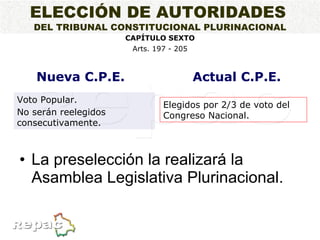 La preselección la realizará la Asamblea Legislativa Plurinacional. Voto Popular. No serán reelegidos consecutivamente. Elegidos por 2/3 de voto del Congreso Nacional. Nueva C.P.E. Actual C.P.E. CAPÍTULO SEXTO Arts. 197 - 205 ELECCIÓN DE AUTORIDADES   DEL TRIBUNAL CONSTITUCIONAL PLURINACIONAL 