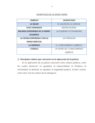 9
SIGNIFICADO DE LA DIOSA THEMIS.
SIMBOLO SIGNIFICADO
LA MUJER EL VALOR DE LA JUSTICIA.
OJOS VENDADOS IMPARCIALIDAD
BALANZA SUSPENDIDA DE LA MANO
IZQUIERDA
LA EQUIDAD Y/O IGUALDAD
LA ESPADA EMPUÑADA CON LA
MANO DERECHA
LA FORTALEZA
LA SERPIENTE EL CONOCIMIENTO JURÍDICO
CÓDIGO LA FUENTE DEL CONOCIMIENTO
JURÍDICO
3.- Principales valores que concurren en la aplicación de la justicia:
En la aplicación de la justicia concurren otros valores jurídicos, entre
los cuales destacan: La igualdad, la imparcialidad, la fortaleza, la
honestidad, la libertad, la equidad, la seguridad jurídica, el bien común,
entre otros. Son los valores de la abogacía.
 