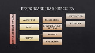 ResponsabilidadHercúlea
ASIMÉTRICA NO EQUILIBRIO
CONTRACTUAL
RECIPROCO
TODAS
LAS GENERACIONES
FUTURAS
SUJETOS
HUMANOS
NO HUMANOS
Alvaro Hernan Mejia Mejia
 
