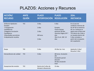 PLAZOS: Acciones y Recursos
ACCIÓN/
RECURSO
ANTE
QUIÉN
PLAZO
INTERPOSICIÓN
PLAZO
RESOLUCIÓN
2DA.
INSTANCIA
Ordinario Apelación:
Excepto:
1.Impugnación
candidaturas
2.Negativa Inscripción
Candidatura
3.Resultados escrutinios
4.Adjudicación escaños
TCE 3 días
2 días
2 días
48 horas
2 días
5 días
Excepto:
•Fuera tiempo
electoral 30 días
•Asuntos litigios OP 7
días
•No.12 art. 269 10
días
En el caso de
conflictos internos de
las OP de la sentencia
de 1ra. Instancia se
apela ante el Pleno del
TCE dentro de 3 días y
se resuelve dentro de
5 días contados a
partir de la recepción
de la apelación
Queja TCE 5 días 10 días 1er. Inst. Apelación 2 días/
Resuelve 5 días
Extraordinario de nulidad TCE 3 días 48 horas: Anulación
JRV
Anulación parcial
elección
30 días anulación
total
Excepcional de revisión TCE Dentro de 5 años de
dictada la Resolución
15 días
 