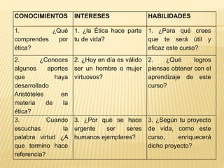 CONOCIMIENTOS INTERESES HABILIDADES
1. ¿Qué
comprendes por
ética?
1. ¿la Ética hace parte
tu de vida?
1. ¿Para qué crees
que te será útil y
eficaz este curso?
2. ¿Conoces
algunos aportes
que haya
desarrollado
Aristóteles en
materia de la
ética?
2. ¿Hoy en día es válido
ser un hombre o mujer
virtuosos?
2. ¿Qué logros
piensas obtener con el
aprendizaje de este
curso?
3. Cuando
escuchas la
palabra virtud ¿A
que termino hace
referencia?
3. ¿Por qué se hace
urgente ser seres
humanos ejemplares?
3. ¿Según tu proyecto
de vida, como este
curso, enriquecerá
dicho proyecto?
 