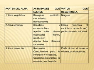 PARTES DEL ALMA ACTIVIDADES QUE
EJERCE
VIRTUD QUE
DESARROLLA
1. Alma vegetativa Biológicas (nutrición,
crecimiento,
reproducción)
Ninguna
2.Alma sensitiva Sensibles y
concupiscibles
Apetito noble: bienes
espirituales (honor,
gloria, etc.)
Apetito bajo: placeres
sensuales.
Éticas (referidas al
carácter o modo de ser):
perfeccionan la voluntad
3. Alma intelectiva Racionales
Conocimiento puro: lo
inmutable y necesario.
Conocimiento práctico: lo
mutable y contingente.
Perfeccionan el intelecto
o llamadas dianoéticas.
 