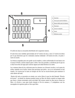 El salón de clases se encuentra distribuido de la siguiente manera.
El aula tiene unas medidas aproximadas de 6x7 metros de área y unos 2.5 metros de altura
por lo que denomino que los ventanales estarían midiendo 1.20 metros de alto y la perta 1
metro de ancho.
Las bancas asignadas para este grado son de madera y están conformadas de una banca con
su mesa al frente y tienen espacio para 2 niños. Son muy pesadas y estorbosas por lo que no
es fácil moverlas de lugar para realizar alguna actividad distinta en el salón.
Las ventanas dotan de luz suficiente para los alumnos en el horario escolar y en la parte de
arriba, topando con el techo, tienen unas persianas que po0r e. uso ya se encuentran en mal
estado y no cierran por lo tanto en tiempos de frío son un inconveniente para mantener el
calor dentro del aula.
Dentro del aula se encuentra un estante con varios libros lo que ha sido llamado “Rincón
de lectura” en donde los alumnos pueden tomar un libro de interés cuando no tengan nada
que hacer o hayan terminado cierta actividad. Del mismo modo los días jueves toman un
libro y lo llevan a casa para leerlo durante el fin de semana y 2 compañeros son los
encargados de registrar quién se lleva qué libro.

 