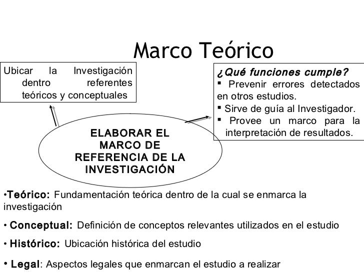 Justificar la investigación y construcción del marco teórico