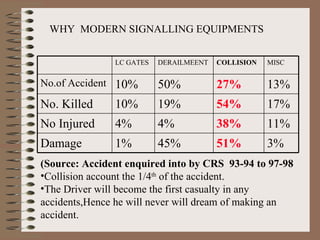WHY  MODERN SIGNALLING EQUIPMENTS (Source: Accident enquired into by CRS  93-94 to 97-98 Collision account the 1/4 th  of the accident. The Driver will become the first casualty in any accidents,Hence he will never will dream of making an accident. 3% 51% 45% 1% Damage 11% 38% 4% 4% No Injured 17% 54% 19% 10% No. Killed 13% 27% 50% 10% No.of Accident MISC COLLISION DERAILMEENT LC GATES 