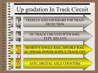 Up gradation In Track Circuit TREDLES AND LOCKBARS FOR TRAIN DETECTION DC TRACK CIRCUITS WITH SHEL TYPE  RELAYS. SIEMEN’S SINGLE RAIL, DOUBLE RAIL AC 3PHASE POWER SUPPLY TRACK CKT AFTC, DIGITAL AXLE COUNTERS PAST NOW 