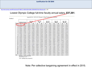 Justification for SB 5844

http://www.olympic.edu/NR/rdonlyres/2F796ECC-49D8-4D56-936B-72BD46EDFA81/0/faccba.pdf, p. 29.

Lowest Olympic College full-time faculty annual salary, $37,261.

Note: Per collective bargaining agreement in effect in 2010.

 