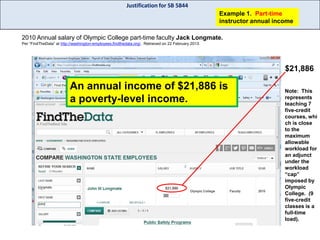 Justification for SB 5844
Example 1. Part-time
instructor annual income
2010 Annual salary of Olympic College part-time faculty Jack Longmate.
Per “FindTheData” at http://washington-employees.findthedata.org/. Retrieved on 22 February 2013.

$21,886

An annual income of $21,886 is
a poverty-level income.

Note: This
represents
teaching 7
five-credit
courses, whi
ch is close
to the
maximum
allowable
workload for
an adjunct
under the
workload
“cap”
imposed by
Olympic
College. (9
five-credit
classes is a
full-time
load).

 