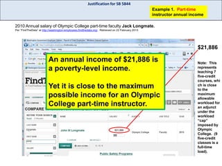 Justification for SB 5844
Example 1. Part-time
instructor annual income
2010 Annual salary of Olympic College part-time faculty Jack Longmate.
Per “FindTheData” at http://washington-employees.findthedata.org/. Retrieved on 22 February 2013.

$21,886

An annual income of $21,886 is
a poverty-level income.
Yet it is close to the maximum
possible income for an Olympic
College part-time instructor.

Note: This
represents
teaching 7
five-credit
courses, whi
ch is close
to the
maximum
allowable
workload for
an adjunct
under the
workload
“cap”
imposed by
Olympic
College. (9
five-credit
classes is a
full-time
load).

 