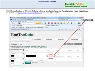 Justification for SB 5844
Example 2. Full-time
instructor annual income
2010 Annual salary of Olympic College full-time faculty and current faculty union Head Negotiator .
Per “FindTheData” at http://washington-employees.findthedata.org/. Retrieved on 22 February 2013.

$106,357

http://www.Washingtonemployees.findthedata.org

 