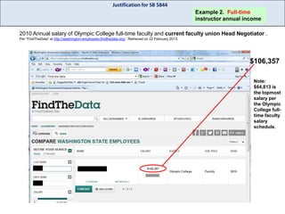 Justification for SB 5844
Example 2. Full-time
instructor annual income
2010 Annual salary of Olympic College full-time faculty and current faculty union Head Negotiator .
Per “FindTheData” at http://washington-employees.findthedata.org/. Retrieved on 22 February 2013.

$106,357

http://www.Washingtonemployees.findthedata.org

Note:
$64,813 is
the topmost
salary per
the Olympic
College fulltime faculty
salary
schedule.

 