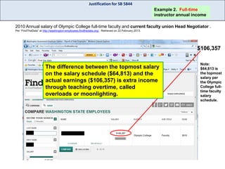 Justification for SB 5844
Example 2. Full-time
instructor annual income
2010 Annual salary of Olympic College full-time faculty and current faculty union Head Negotiator .
Per “FindTheData” at http://washington-employees.findthedata.org/. Retrieved on 22 February 2013.

$106,357
The difference between the topmost salary
on the salary schedule ($64,813) and the
actual earnings ($106,357) is extra income
http://www.Washingtonthrough teaching overtime, called
employees.findthedata.org
overloads or moonlighting.

Note:
$64,813 is
the topmost
salary per
the Olympic
College fulltime faculty
salary
schedule.

 