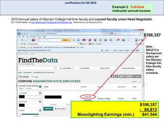 Justification for SB 5844
Example 2. Full-time
instructor annual income
2010 Annual salary of Olympic College full-time faculty and current faculty union Head Negotiator .
Per “FindTheData” at http://washington-employees.findthedata.org/. Retrieved on 22 February 2013.

$106,357

http://www.Washingtonemployees.findthedata.org

Moonlighting Earnings (min.)

Note:
$64,813 is
the topmost
salary per
the Olympic
College fulltime faculty
salary
schedule.

$106,357
- 64,813
$41,544

 