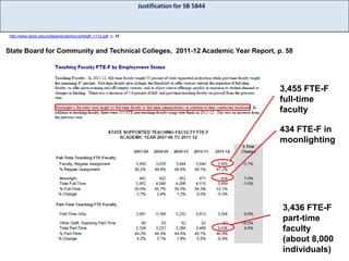 Justification for SB 5844

http://www.sbctc.edu/college/studentsvcs/5staff_1112.pdf, p. 58

State Board for Community and Technical Colleges, 2011-12 Academic Year Report, p. 58

3,455 FTE-F
full-time
faculty
434 FTE-F in
moonlighting

3,436 FTE-F
part-time
faculty
(about 8,000
individuals)

 