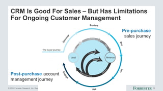 © 2016 Forrester Research, Inc. Reproduction Prohibited 13
Pre-purchase
sales journey
Post-purchase account
management jou...