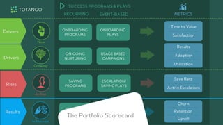 Drivers
Results
Risks
ONBOARDING
PROGRAMS
ONBOARDING
PLAYS
ON-GOING
NURTURING
USAGE BASED
CAMPAIGNS
SAVING
PROGRAMS
ESCALA...