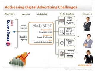 Addressing Digital Advertising Challenges
Advertisers     Agencies        MediaMind              Media Suppliers                          Consumers
                                                                Display



              Media
              Agency                                             Search
                                      Fragmentation
                                 • Integrated Reach
                                       Engagement
              Creative        • Impact & Relevancy
              Agency                           Data           Networks
                           • Analysis & Optimization



                                                                Emerging




                                                            © 2010 MediaMind Technologies Inc. | All rights reserved
 