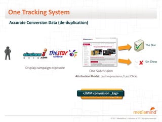 One Tracking System
Accurate Conversion Data (de-duplication)



                                                                                                          The Star




                                                                                                          Sin Chew
        Display campaign exposure
                                               One Submission
                                    Attribution Model: Last Impressions / Last Clicks



                                          The Star</display_tag>
                                         </MM conversion _tag>
                                         Sin Chew </display_tag>




                                                               © 2011 MediaMind | A division of DG | All rights reserved
 