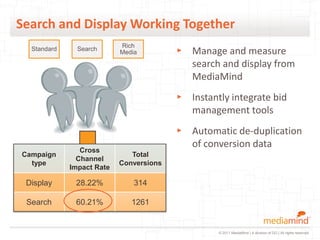Search and Display Working Together
                           Rich
  Standard     Search
                           Media         ▸ Manage and measure
                                           search and display from
                                           MediaMind
                                         ▸ Instantly integrate bid
                                           management tools
                                         ▸ Automatic de-duplication
                                           of conversion data
                Cross
Campaign                      Total
               Channel
  type                     Conversions
             Impact Rate

      Cross Channel
 Display  28.22%   314

   Campaign Results
 Search   60.21%  1261


                                                  © 2011 MediaMind | A division of DG | All rights reserved
 