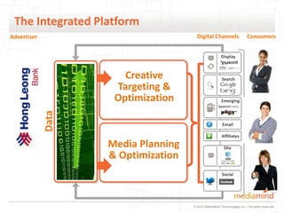 The Integrated Platform
Advertiser                             Digital Channels                   Consumers


                                                        Display



                       Creative                         Search
                     Targeting &
                     Optimization                       Emerging
             Data




                                                        Email

                                                        Affiliates

                    Media Planning                        Site
                    & Optimization
                                                        Social




                                     © 2010 MediaMind Technologies Inc. | All rights reserved
 