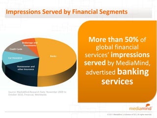 Impressions Served by Financial Segments


                                                     More than 50% of
                                                        global financial
                                                    services’ impressions
                                                    served by MediaMind,
                                                     advertised banking
                                                         services
Source: MediaMind Research Date: November 2009 to
October 2010, Financial, Worldwide.




                                                           © 2011 MediaMind | A division of DG | All rights reserved
 