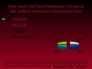 How much did David Neeleman donate to the JetBlue employee catastrophe fund 120,000 200,000 1 dollar Who cares? 30 29 28 27 26 25 24 23 22 21 20 19 18 17 16 15 14 13 12 11 10 9 8 7 6 5 4 3 2 1 