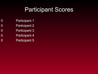 Participant Scores Participant 5 0 Participant 4 0 Participant 3 0 Participant 2 0 Participant 1 0 