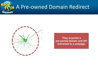 A Pre-owned Domain Redirect



                   They acquired a
              pre-owned domain and 301
               re...