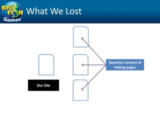 What We Lost




               Searches content of
                  linking pages



  Our Site
 