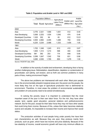 Table 2: Population and Arable Land in 1961 and 2002

                              Population (Million)                           Arable
                                                 Agricultural
                                                              Arable Land Land Per
                                                 Labor Force
                         Total Rural Agriculture              (Million Ha.) Agr.Labor
                                                   (Million)
                                                                              (Ha.)
2002
Asia                     3,776 2,321         1,956   1,051         512         0.49
Asia Developing          3,568 2,253         1,934   1,040         474         0.46
Developed Countries      1,325      352       94       45          612         13.51
Developing Countries     4,900 2,882         2,495   1,288         793         0.62
World                    6,225 3,234         2,588   1,333        1,404        1.05
1961
Asia                     1,702 1,348         1,243    613          410         0.67
Asia Developing          1,605 1,312         1,214    598          404         0.68
Developed Countries       981       382       253     114          648         5.66
Developing Countries     2,099 1,647         1,542    736          631         0.86
World                    3,080 2,030         1,795    850         1,279        1.50
Source: FAOSTAT data, 2004.



        In addition to the scarcity of arable land endowment, developing Asia is facing
another challenging issue. Deforestation, desertification, depletion or contamination of
groundwater, soil salinity, soil erosion, and so forth are common problems in many
parts of Asia, making environment fragile.

         The above two problems are interweaved with each other. Most poor people
live in the environmentally stressful marginal areas and, the poorer are the people, the
more likely they live on the type of agricultural production that is detrimental to
environment. Therefore, in most areas the problem of environmental sustainability
and problem of rural poverty need to be solved simultaneously.

        In solving the poverty issue it is important to understand that the most
important asset of the poor is their own labor force. For the rich, they have other
assets: land, capital, good education, personal relations and political-economic
network. But for the poor, except for their labor force they may not have other assets
that could bring them income. Because of this, unless their labor becomes relatively
scarce and valuable, it’s impossible to increase their income and improve their social
status.

       The production activities of rural people living under poverty line have their
own characteristics as well. Because they are poor, they produce mainly farm
products, such as grain, which have low income and price elasticity. Because of the
low elasticity of income, overall economic growth will have only minimum effects on


                                               12
 