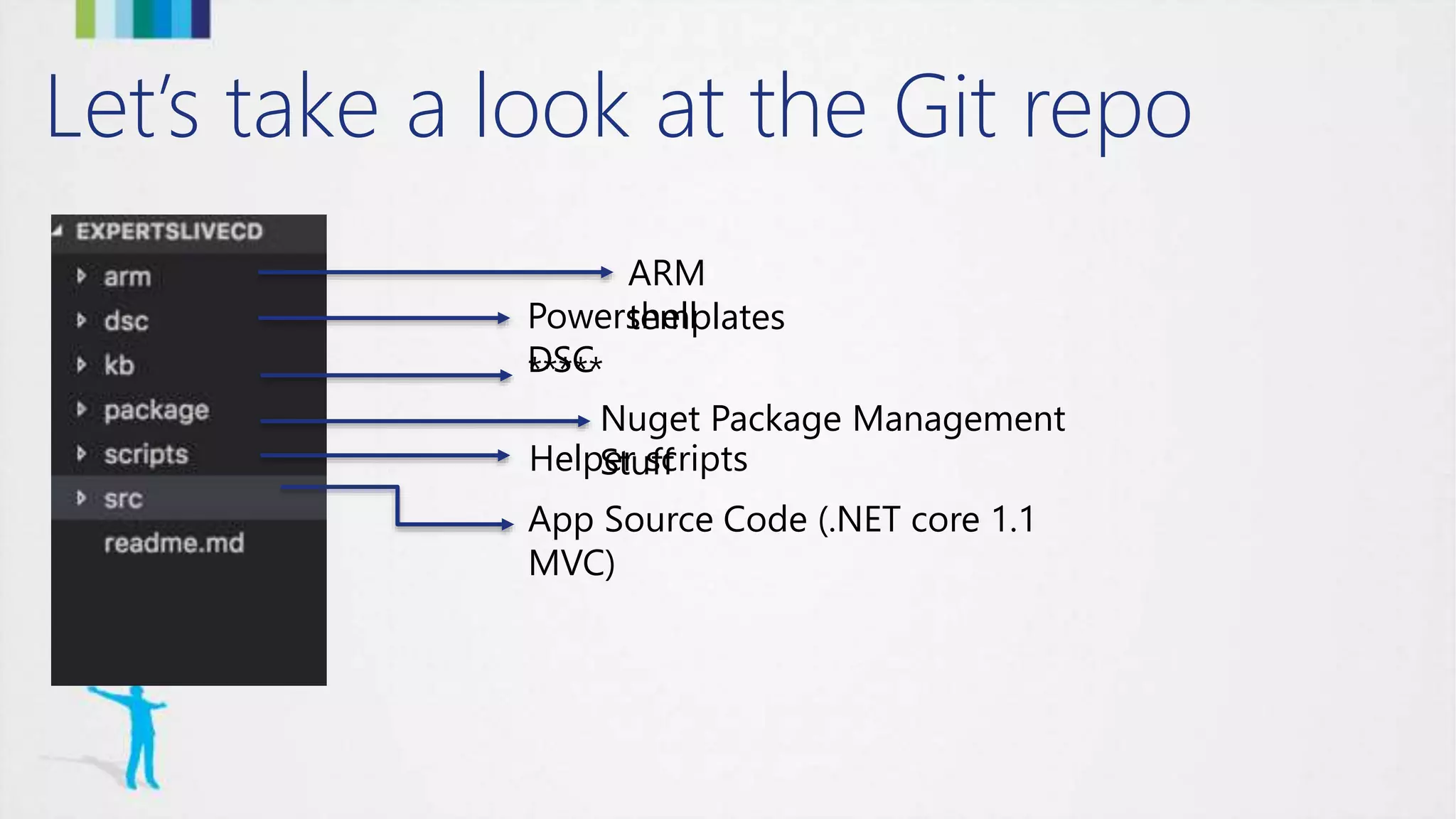 Let’s take a look at the Git repo
ARM
templatesPowershell
DSC*****
Nuget Package Management
StuffHelper scripts
App Source Code (.NET core 1.1
MVC)
 